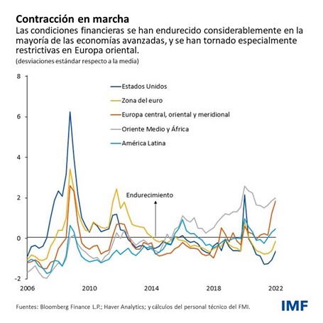 Mayores Riesgos Para La Estabilidad Financiera Conforme La Guerra