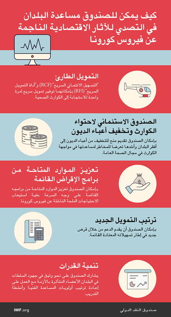 كيف يمكن للصندوق مساعدة البلدان في التصدي للأثر الاقتصادي الناجم عن فيروس كورونا