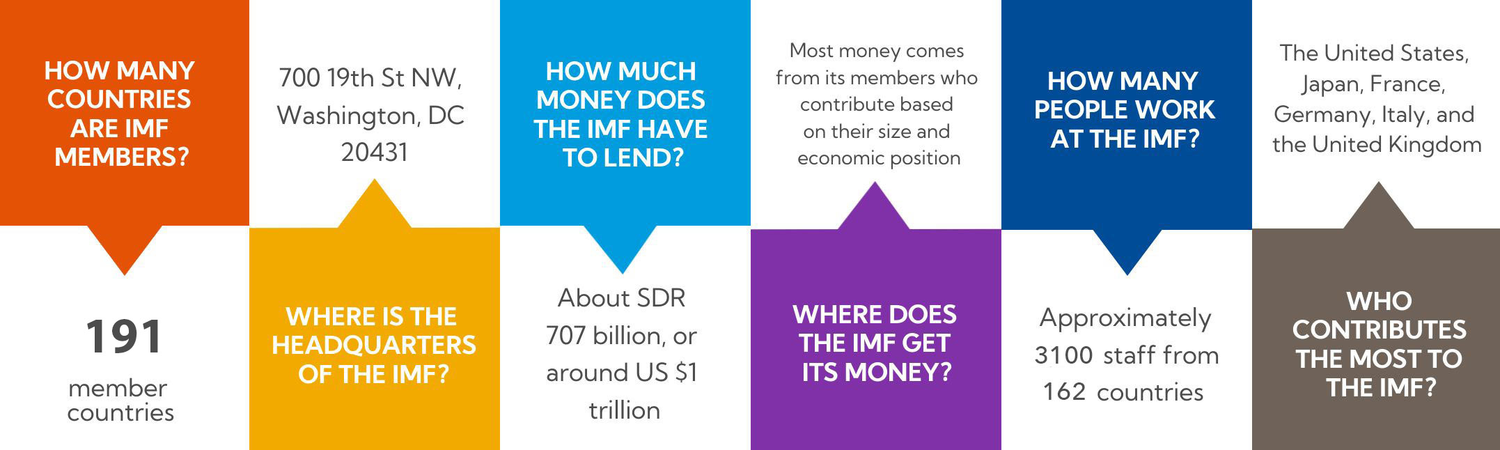 IMF at Glance