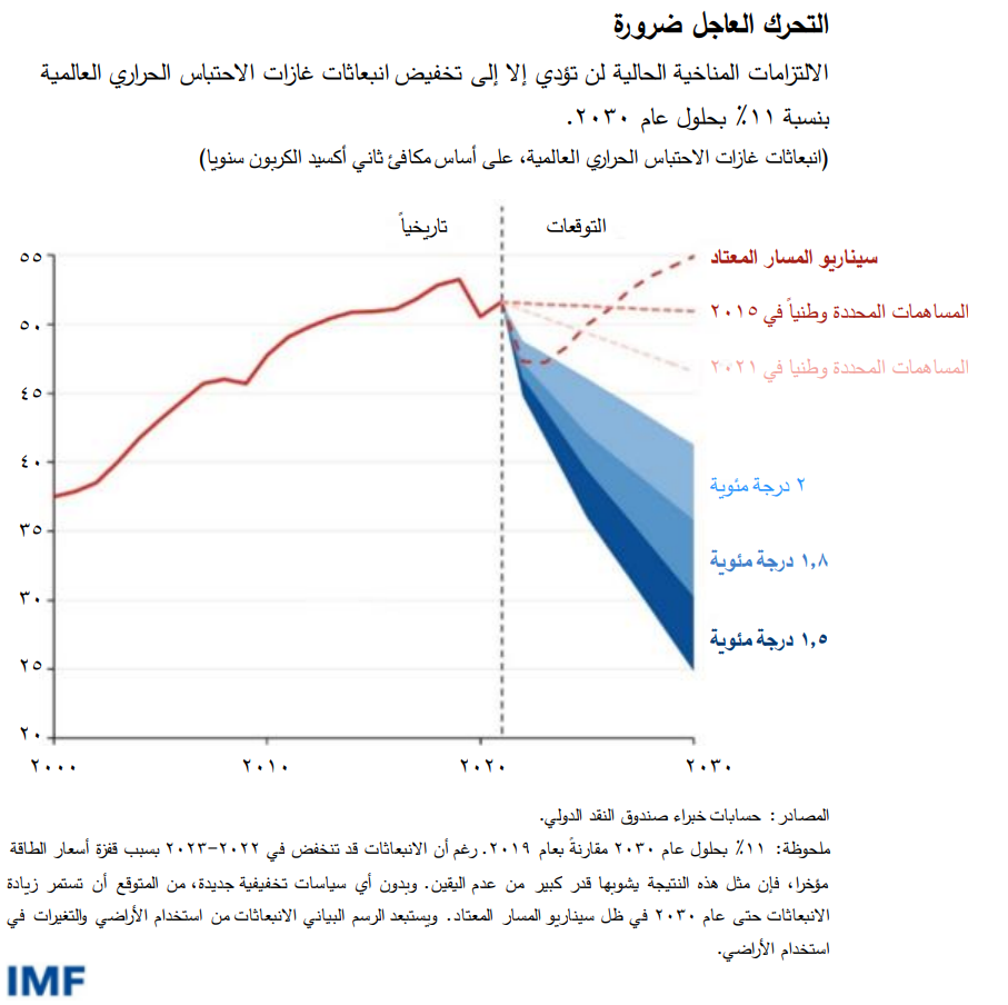 الالتزامات المناخية الحالية لن تؤدي إلا إلى تخفيض انبعاثات غازات الاحتباس الحراري العالمية بنسبة 11% بحلول عام 2030.