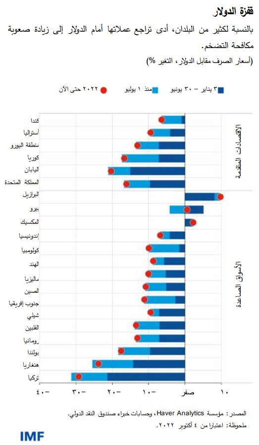 قفزة الدولار بالنسبة لكثير من البلدان، أدى تراجع عملاتها أمام الدولار إلى زيادة صعوبة مكافحة التضخم.