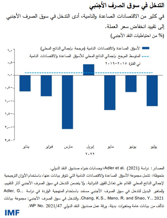 التدخل في سوق الصرف الأجنبي في كثير من الاقتصادات الصاعدة والنامية، أدى التدخل في سوق الصرف الأجنبي إلى تقييد انخفاض سعر العملة.