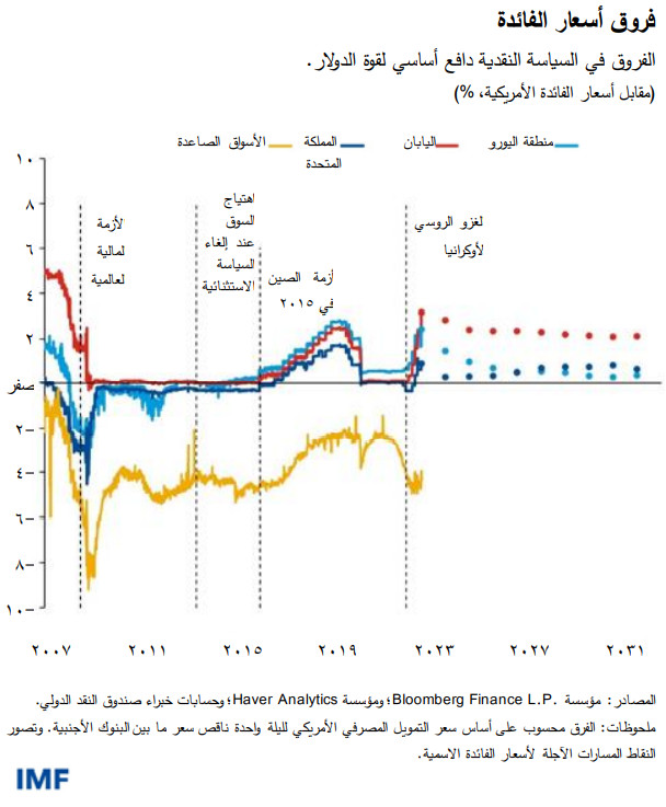 فروق أسعار الفائدة الفروق في السياسة النقدية دافع أساسي لقوة الدولار.