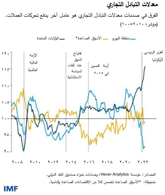 معدلات التبادل التجاري الفرق في صدمات معدلات التبادل التجاري هو عامل آخر يدفع تحركات العملات.