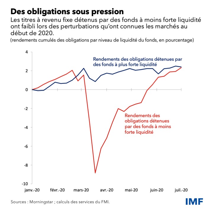 Des obligations sous pression