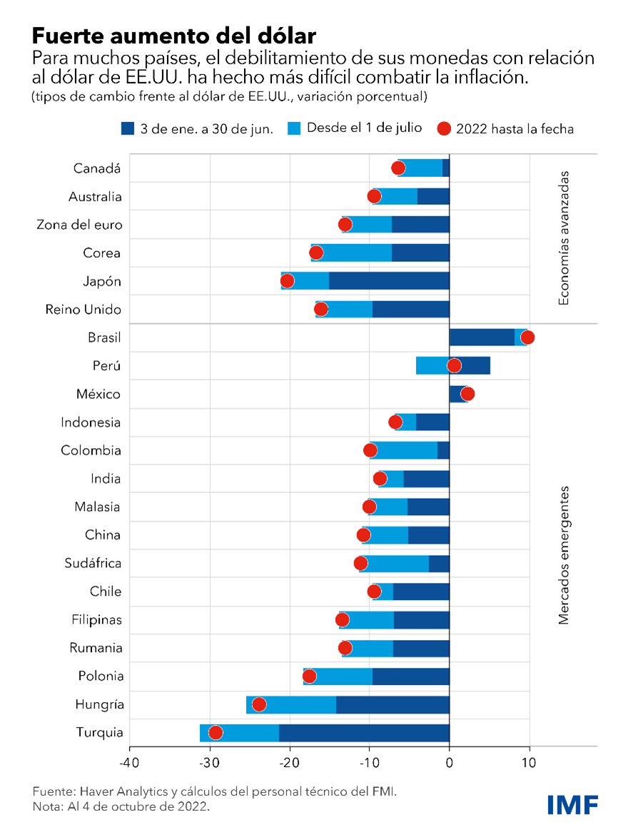 Blog: Cómo deberían responder los países al fortalecimiento del dólar - Cuadro 1