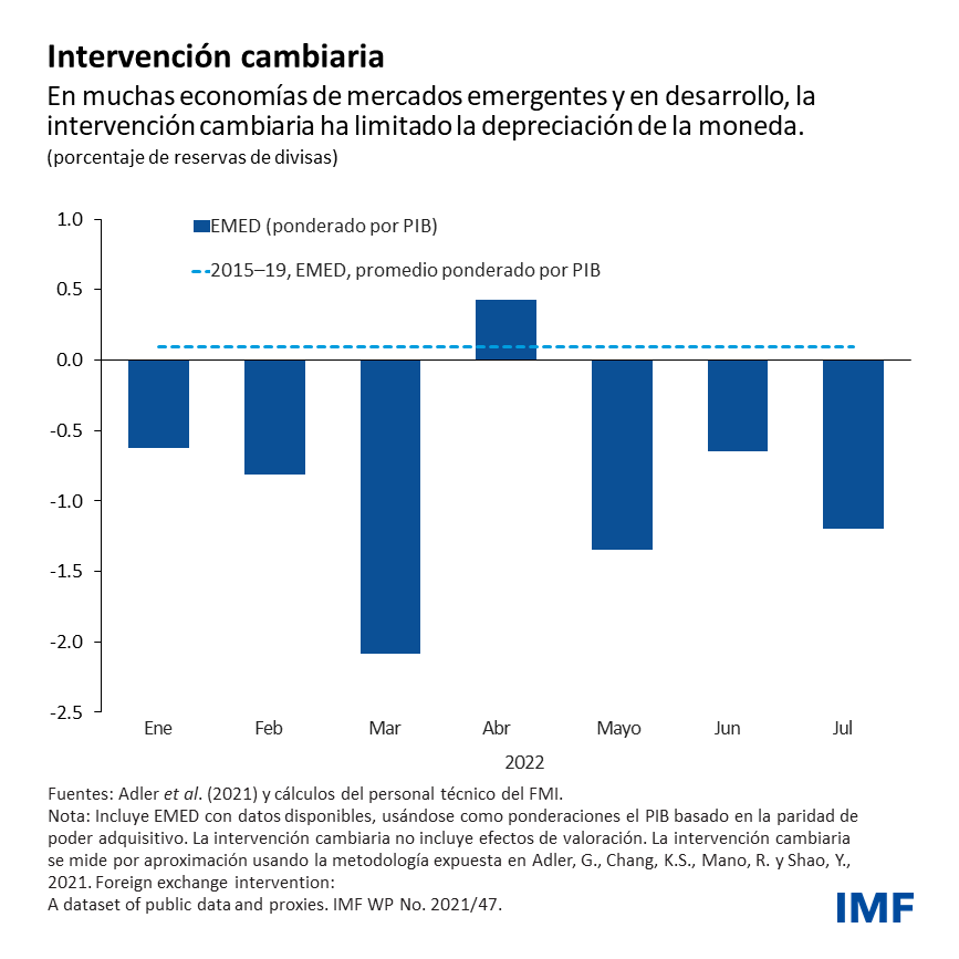 Blog: Cómo deberían responder los países al fortalecimiento del dólar - Cuadro 2