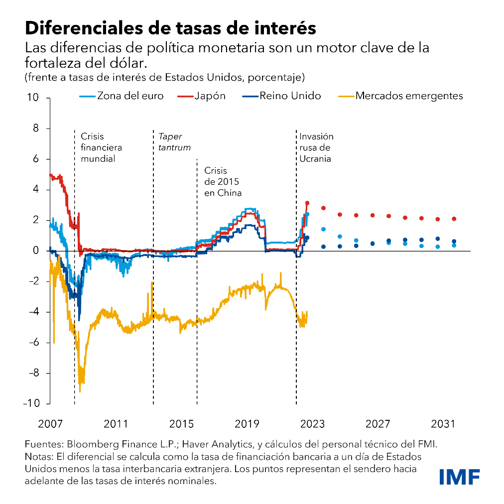 Blog: Cómo deberían responder los países al fortalecimiento del dólar - Cuadro 3