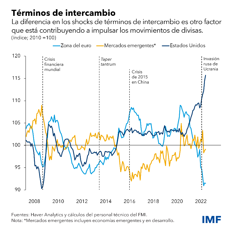 Blog: Cómo deberían responder los países al fortalecimiento del dólar - Cuadro 4