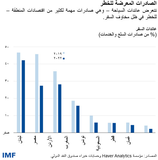 الصادرات المعرضة للخطر تتعرض عائدات السياحة – وهي صادرات مهمة لكثير من اقتصادات المنطقة – للخطر في ظل مخاوف السفر.