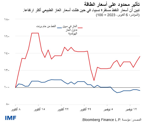 تأثير محدود على أسعار الطاقة تبين أن أسعار النفط مستقرة نسبيا، في حين ظلت أسعار الغاز الطبيعي أكثر ارتفاعا.