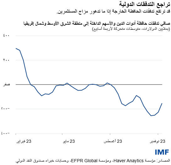 تراجع التدفقات الدولية قد ترتفع تدفقات الحافظة الخارجة إذا ما تدهور مزاج المستثمرين.