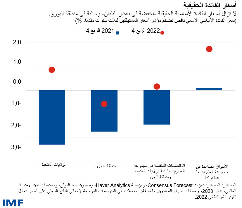 أسعار الفائدة الحقيقية لا تزال أسعار الفائدة الأساسية الحقيقية منخفضة في بعض البلدان، وسالبة في منطقة اليورو. (سعر الفائدة الأساسي الاسمي ناقص تضخم مؤشر أسعار المستهلكين لثلاث سنوات مقدما، %)