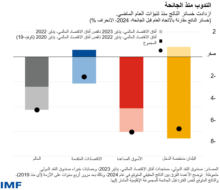 الندوب منذ الجائحة ازدادت خسائر الناتج منذ تنبؤات العام الماضي.