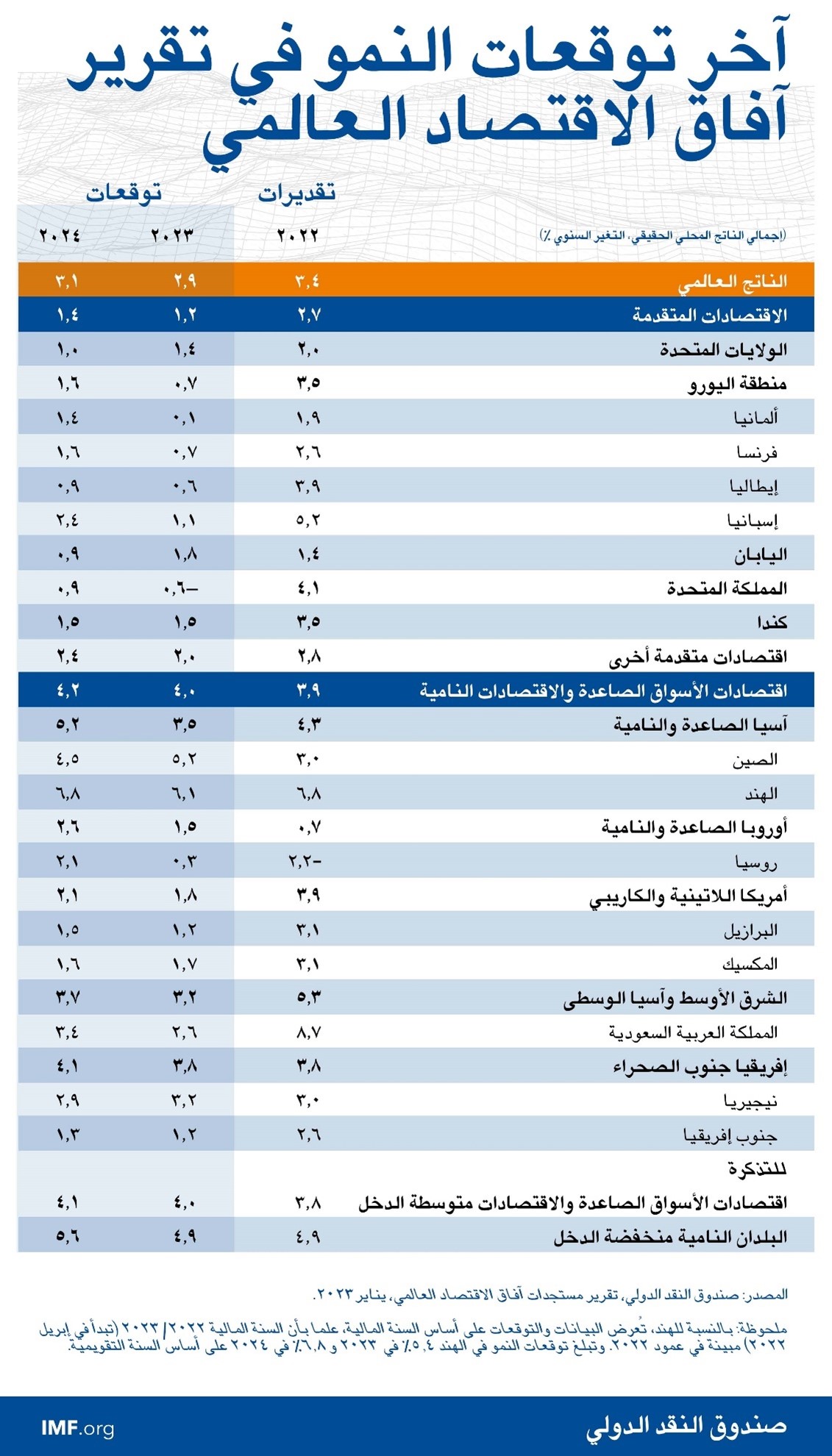 الندوب منذ الجائحة ازدادت خسائر الناتج منذ تنبؤات العام الماضي.