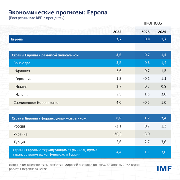 Прогнозы роста