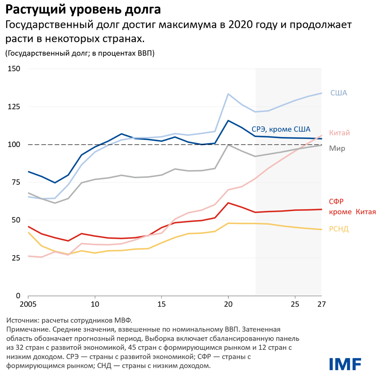 Растущий уровень долга