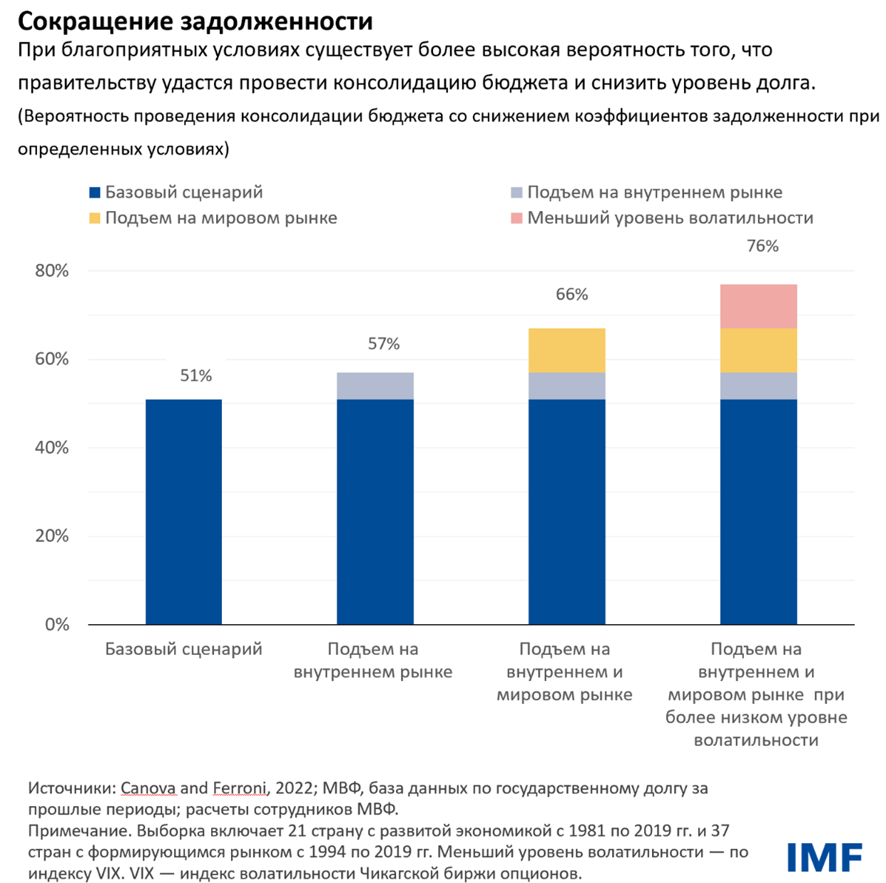 Сокращение задолженности