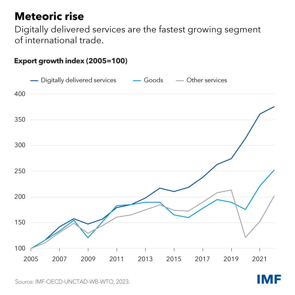 chart showing export growth index for digitally delivered services (fastest growing), goods, and other services