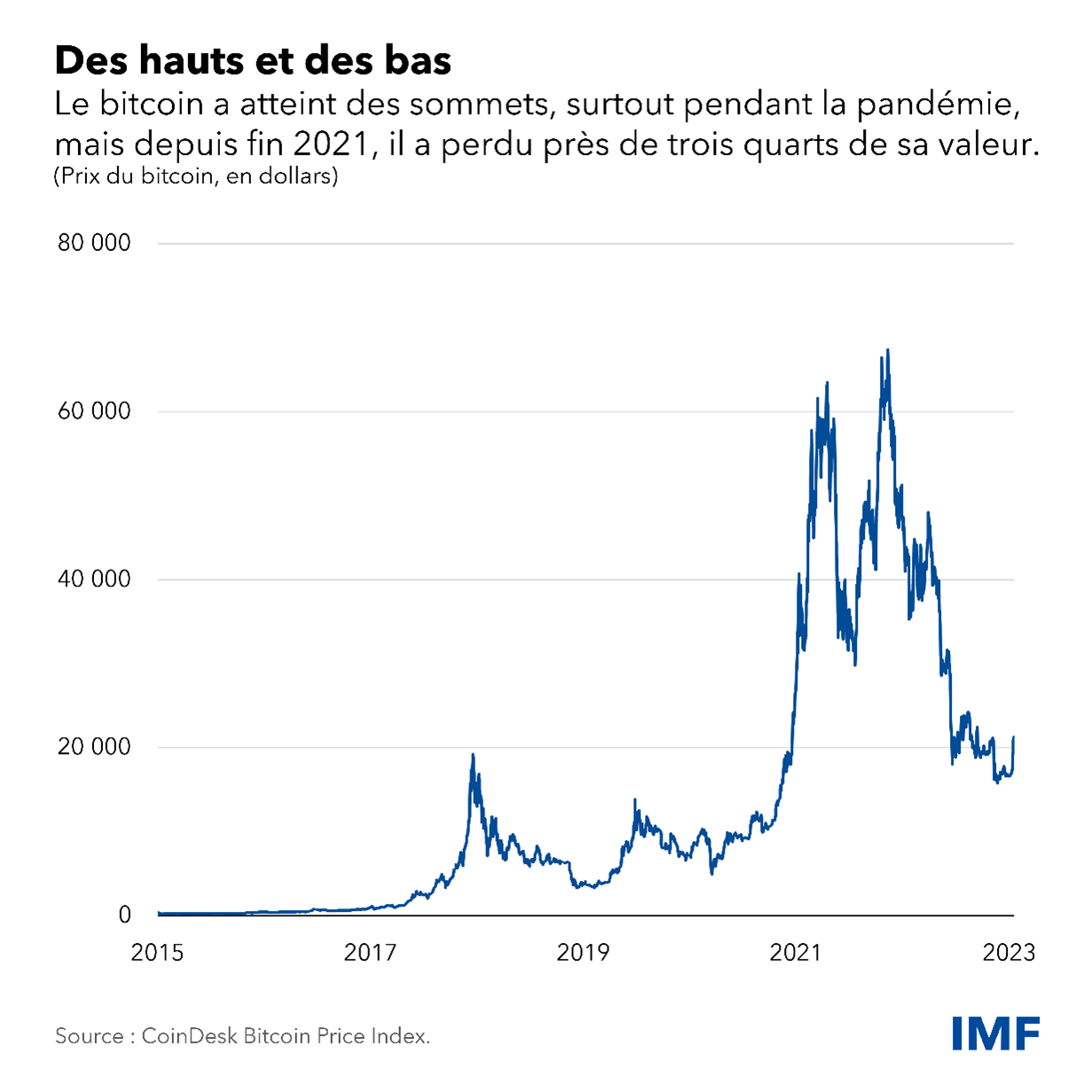 Effet de contagion des cryptoactifs :  les autorités de réglementation internationales  doivent agir rapidement pour limiter les risques