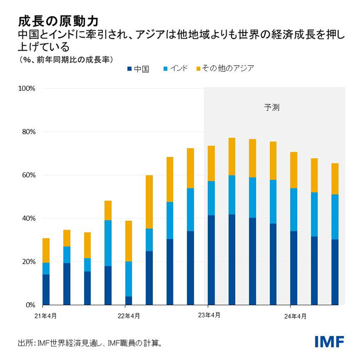 IMF