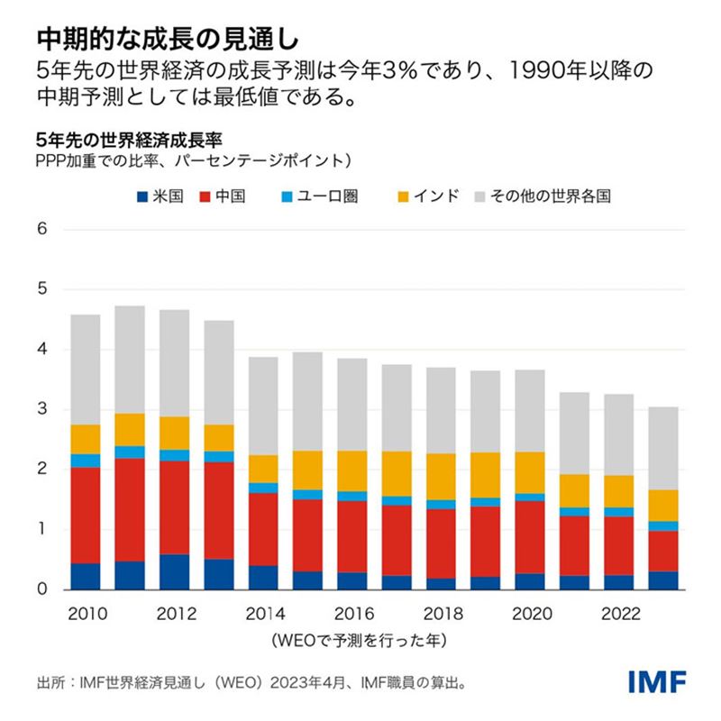 IMF