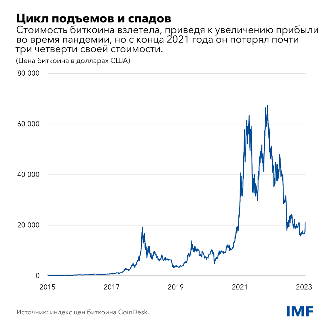 Цикл подъемов и спадов