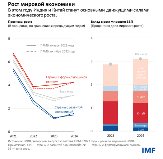 Рост мировой экономики 