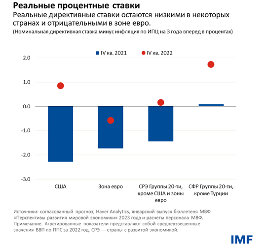 Реальные процентные ставки