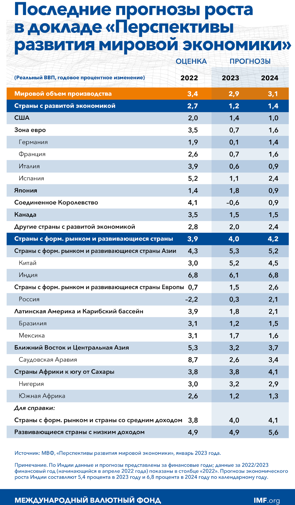 Последние прогнозы роста