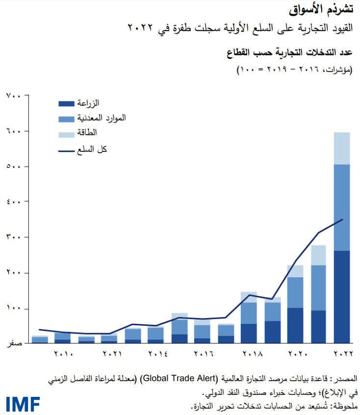 تشرذم الأسواق القيود التجارية على السلع الأولية سجلت طفرة في 2022 