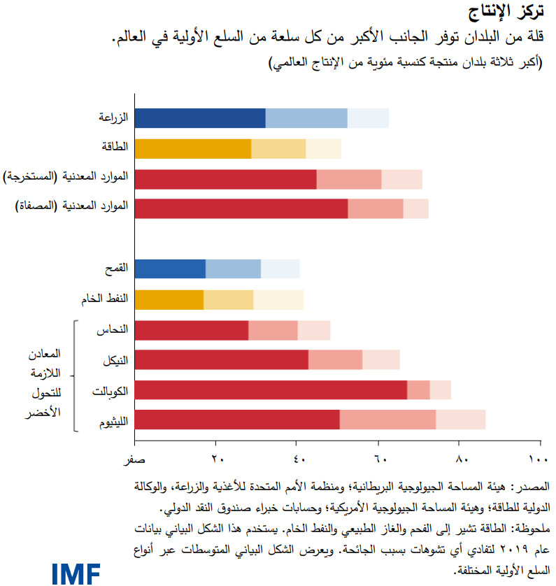 تركز الإنتاج قلة من البلدان توفر الجانب الأكبر من كل سلعة من السلع الأولية في العالم.