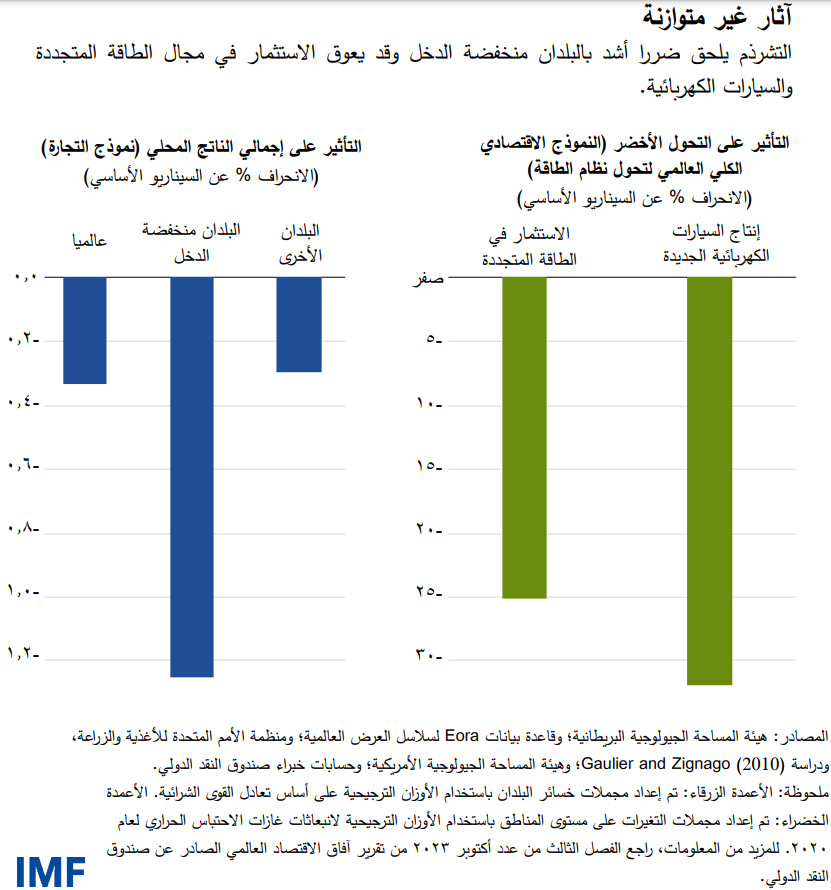 آثار غير متوازنة التشرذم يلحق ضررا أشد بالبلدان منخفضة الدخل وقد يعوق الاستثمار في مجال الطاقة المتجددة والسيارات الكهربائية.