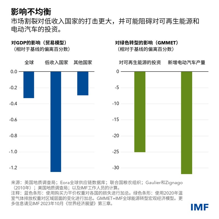 WEO chart3