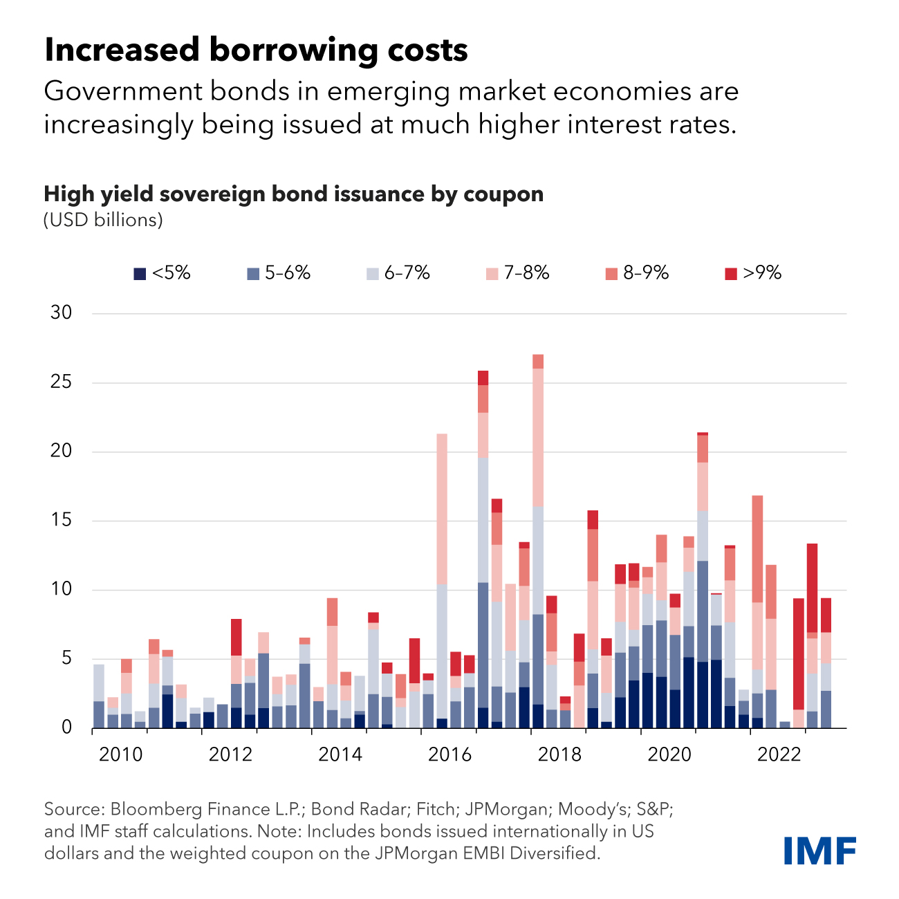 Higher-for-Longer Interest Rate Environment Is Squeezing More Borrowers