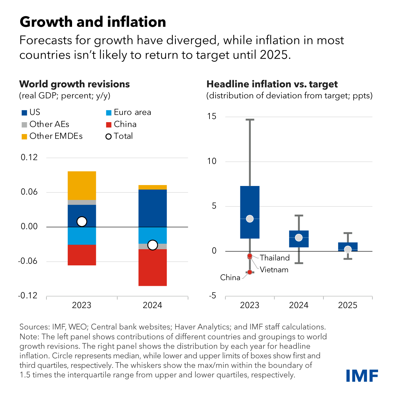 Resilient Global Economy Still Limping Along With Growing Divergences