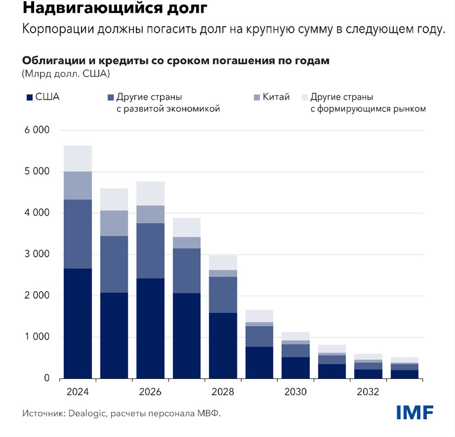 Надвигающийся долг
