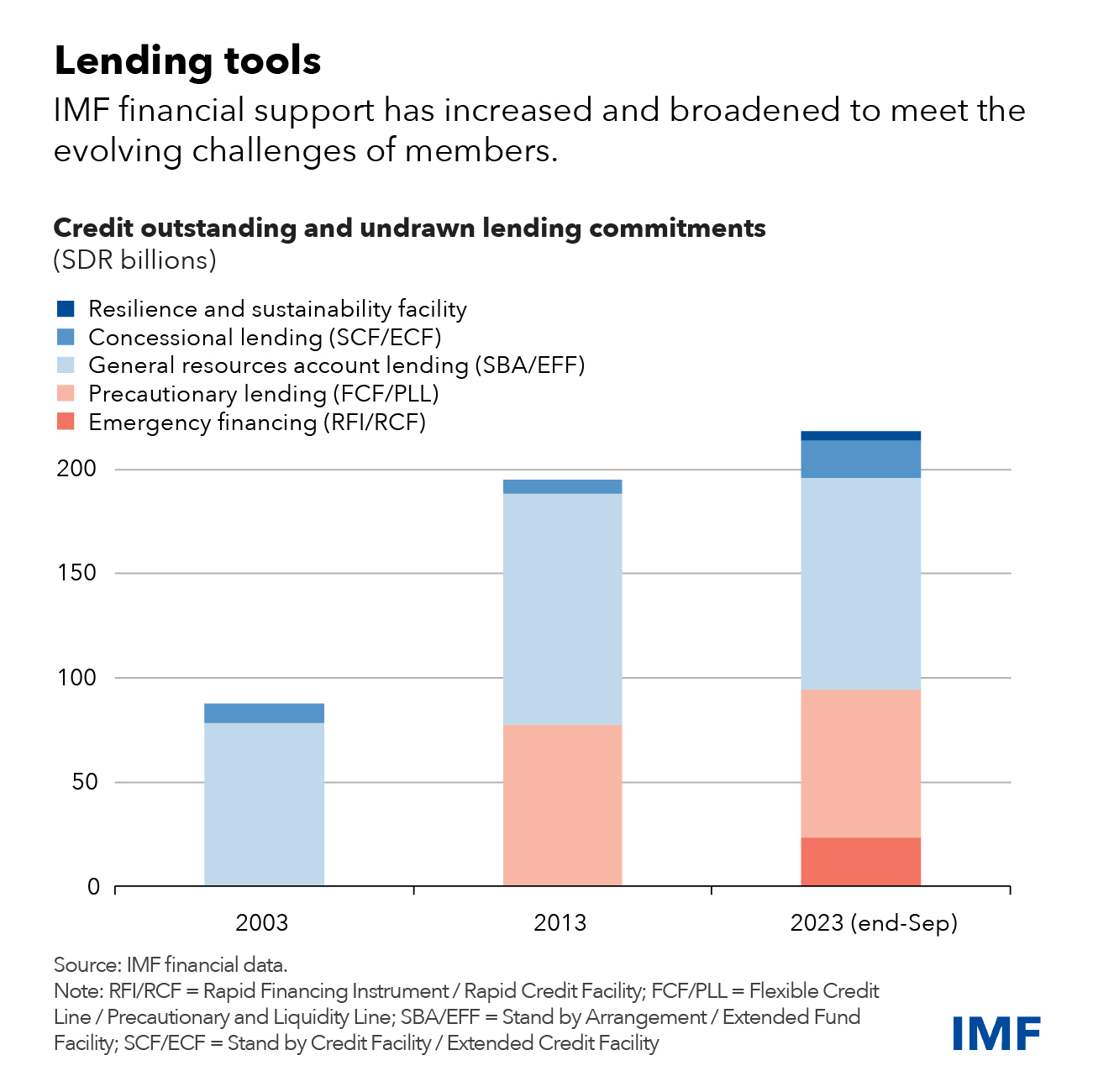 Why IMF Lending Continues To Adapt