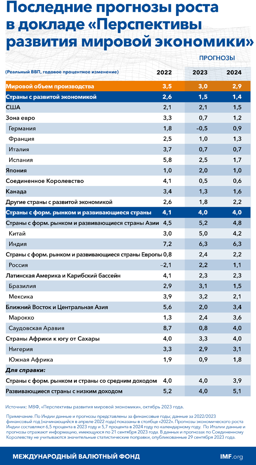 Прогнозы роста