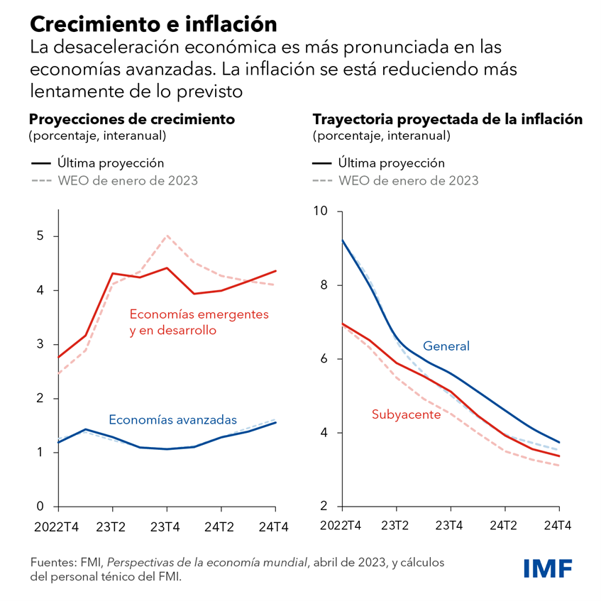 La Recuperación Económica Mundial Prosigue, Pero Por Un Camino Accidentado