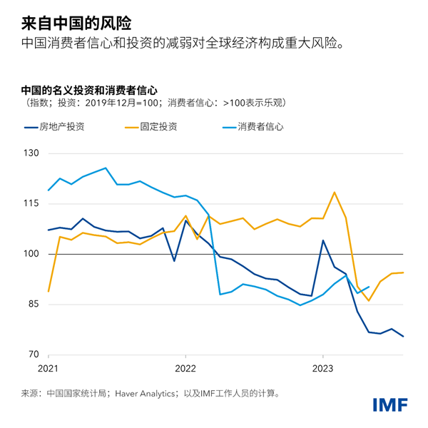 blog101023-weo-chinese-chart3