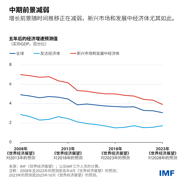 blog101023-weo-chinese-chart5