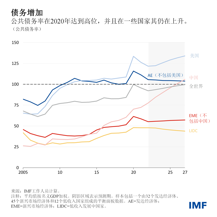 weo-april-2023-chapter-3-chinese-chart1