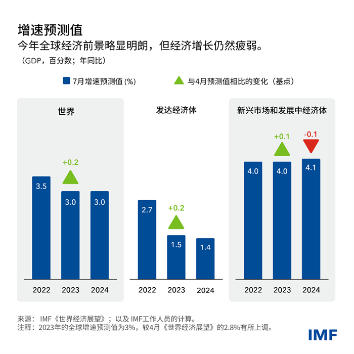 weo-july-2023-chinese-chart1