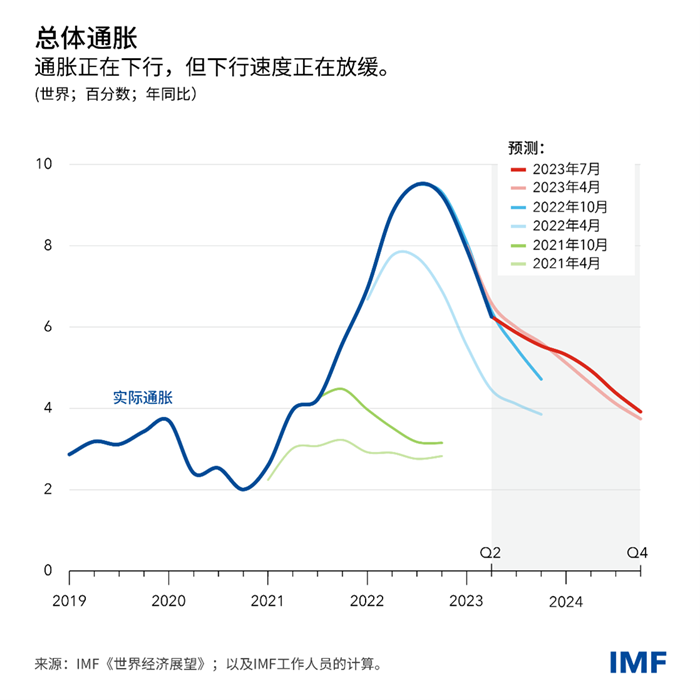 weo-july-2023-chinese-chart2