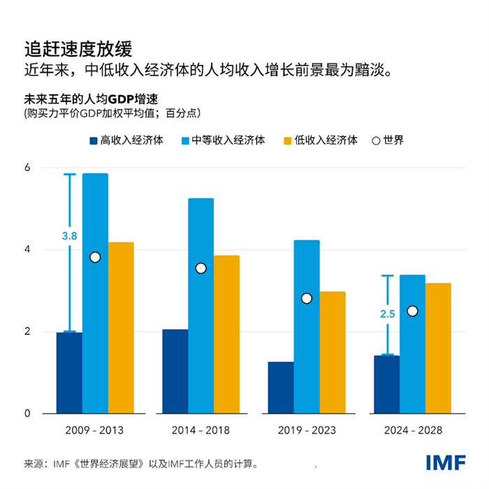 weo-july-2023-chinese-chart4