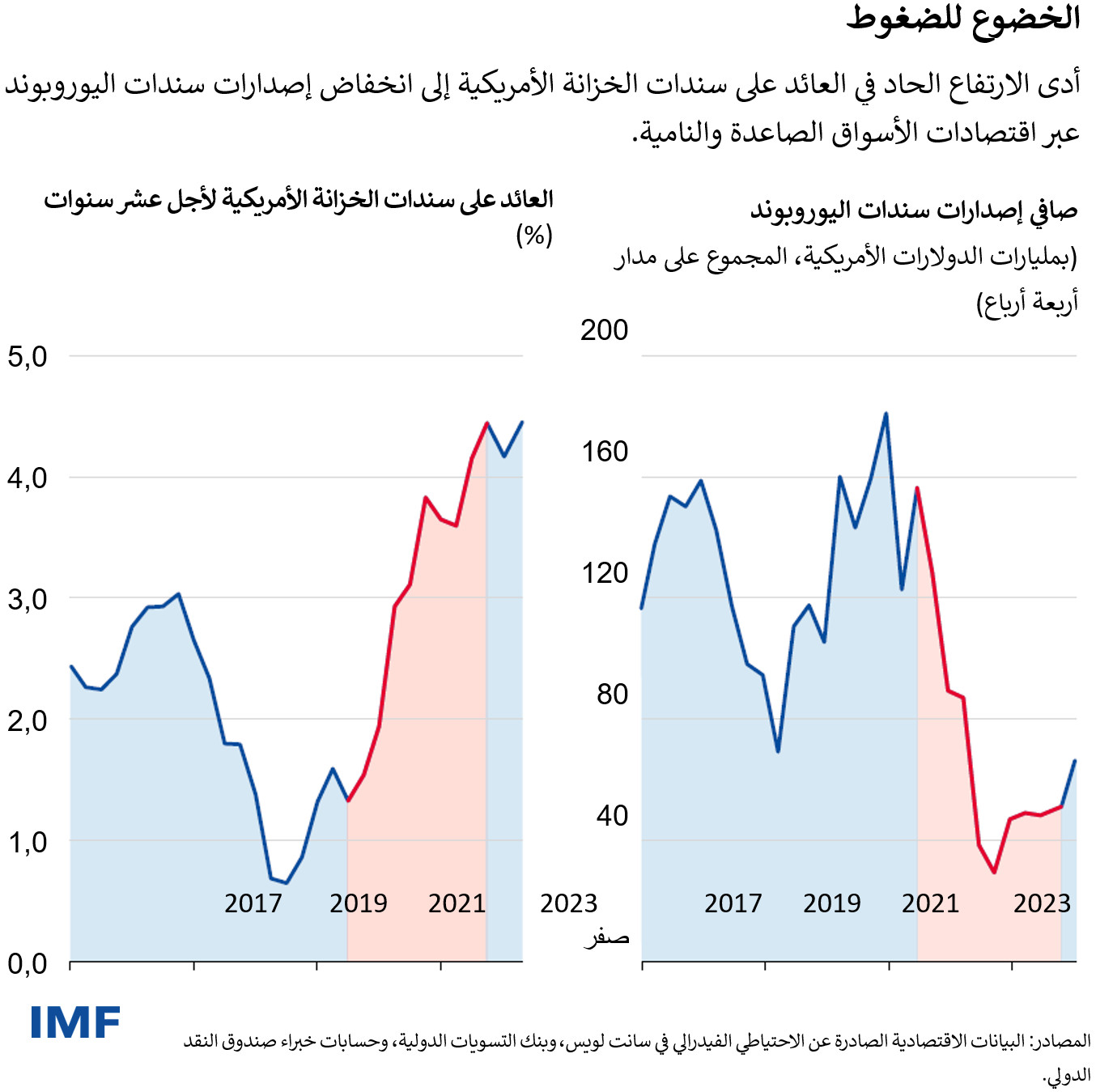 أدى الارتفاع الحاد في العائد على سندات الخزانة الأمريكية إلى انخفاض إصدارات سندات اليوروبوند عبر اقتصادات الأسواق الصاعدة والنامية. 