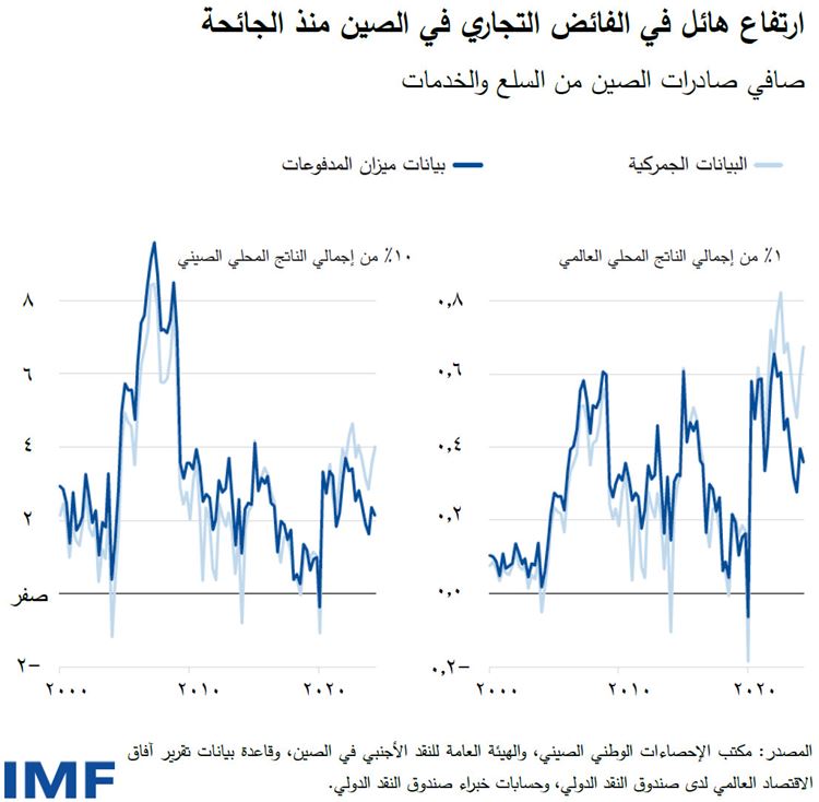 ارتفاع هائل في الفائض التجاري في الصين منذ الجائحة