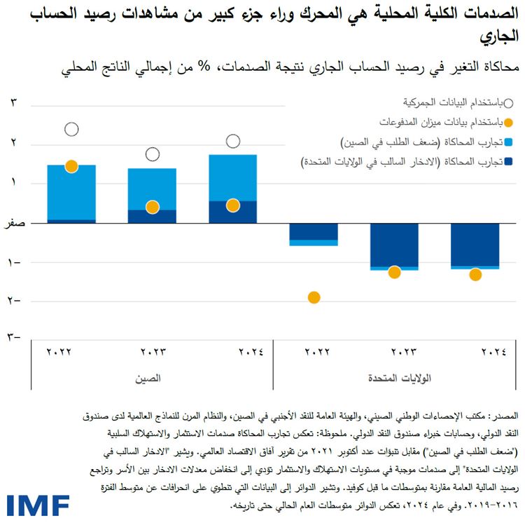 الصدمات الكلية المحلية هي المحرك وراء جزء كبير من مشاهدات رصيد الحساب الجاري