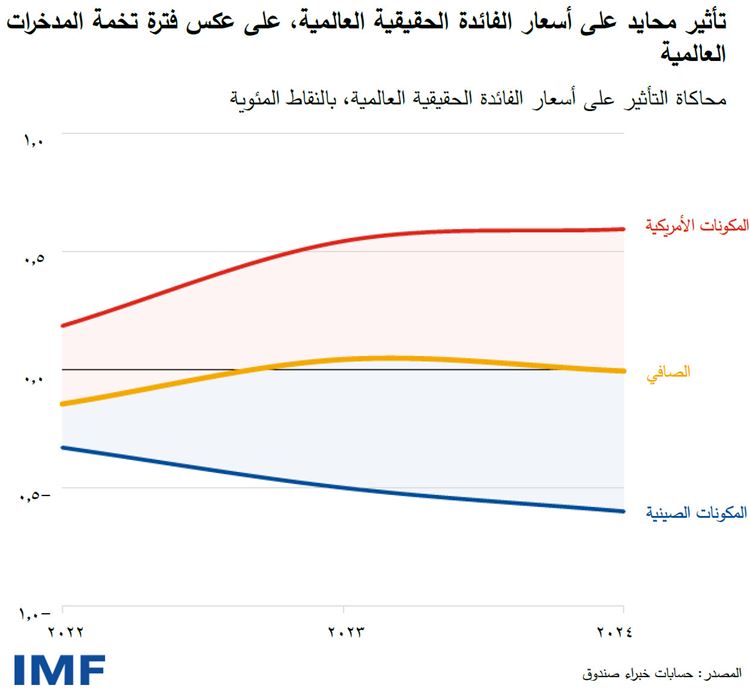 تأثير محايد على أسعار الفائدة الحقيقية العالمية، على عكس فترة تخمة المدخرات العالمية